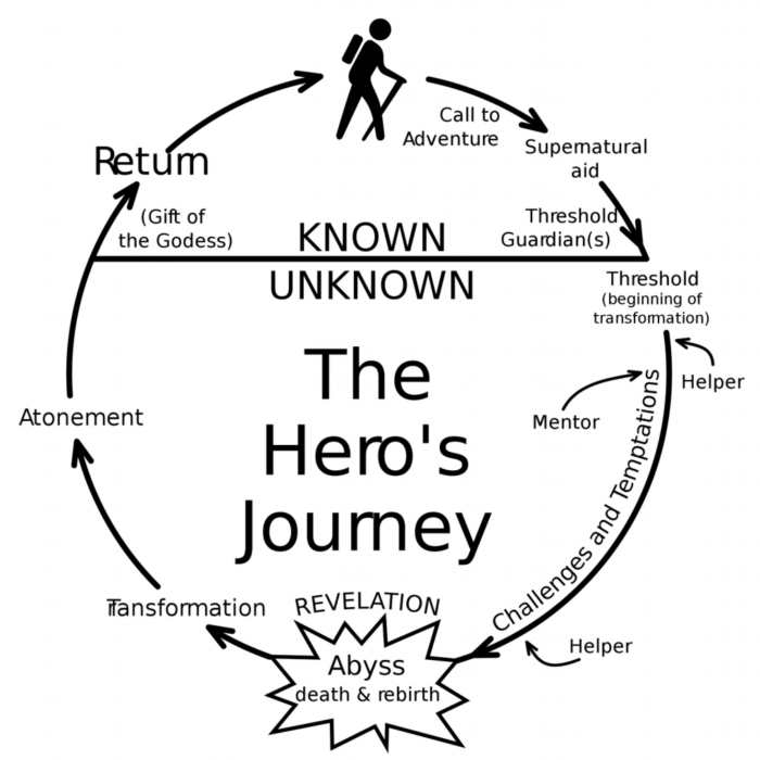 Heros-Journey-Cycle